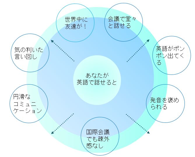 あなたが英語で話せると